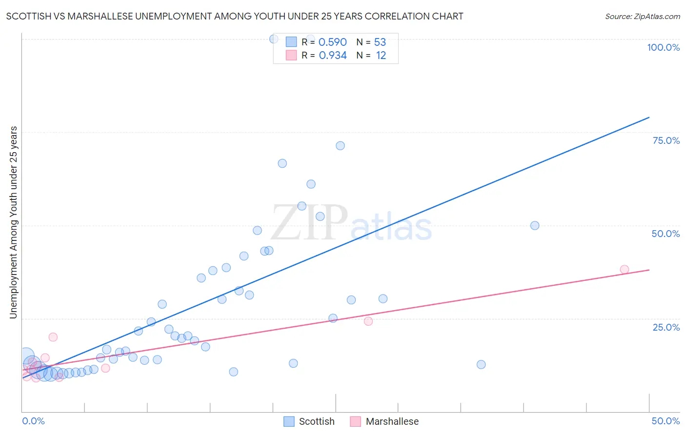 Scottish vs Marshallese Unemployment Among Youth under 25 years