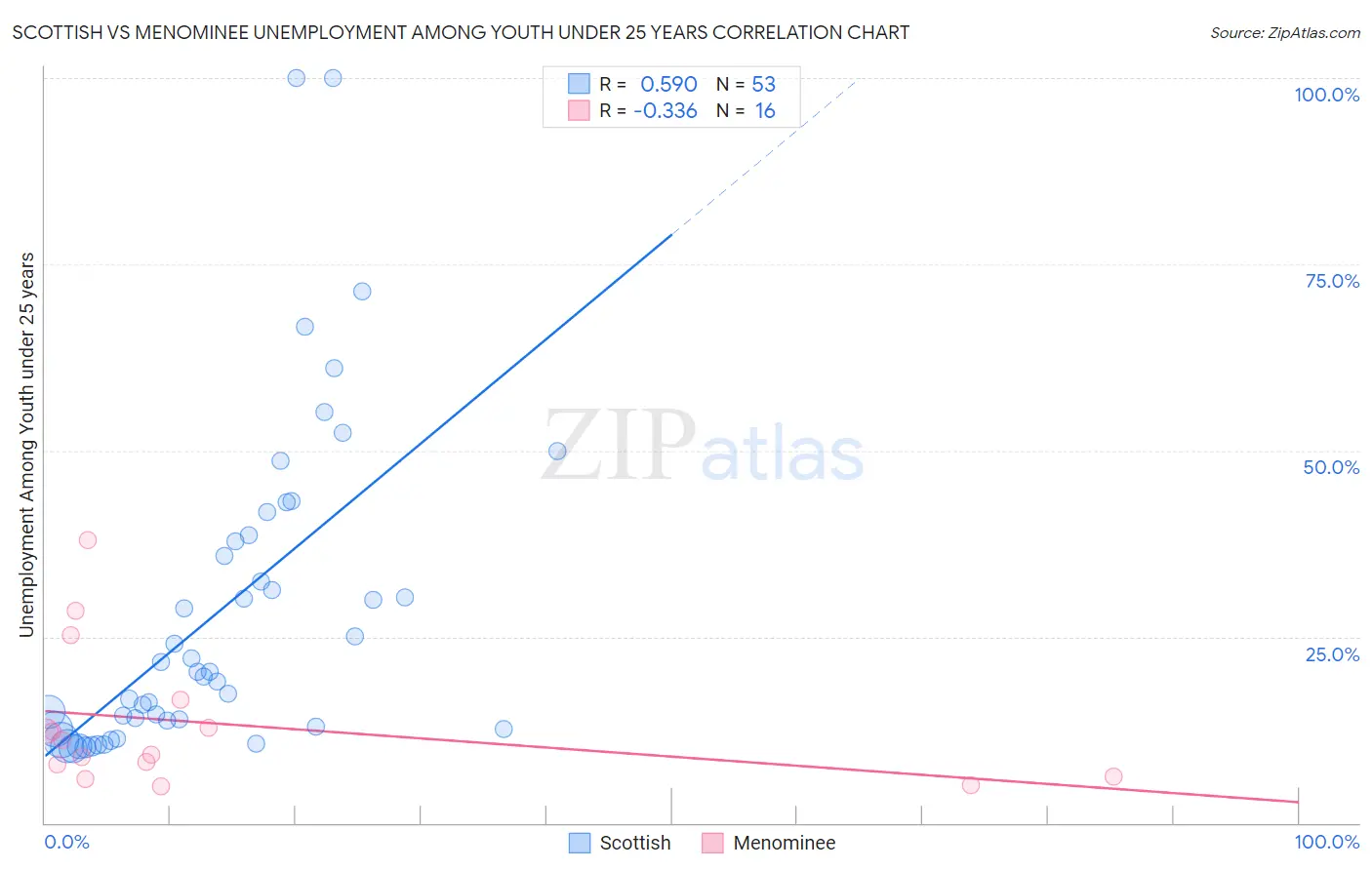 Scottish vs Menominee Unemployment Among Youth under 25 years