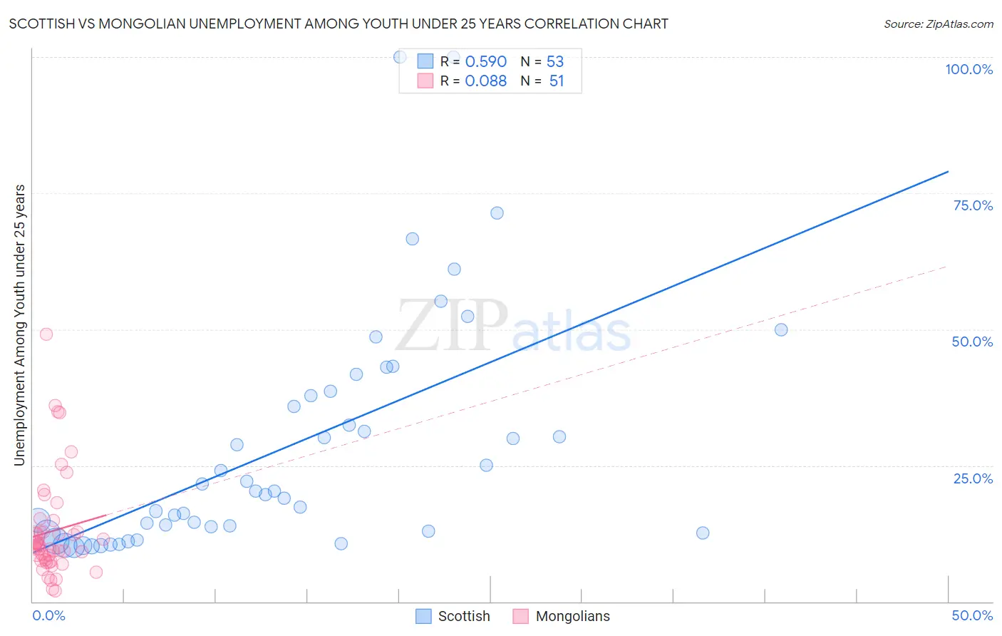 Scottish vs Mongolian Unemployment Among Youth under 25 years