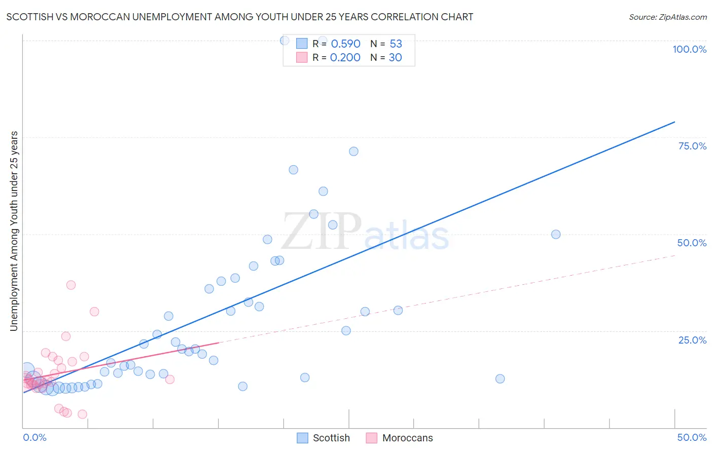 Scottish vs Moroccan Unemployment Among Youth under 25 years