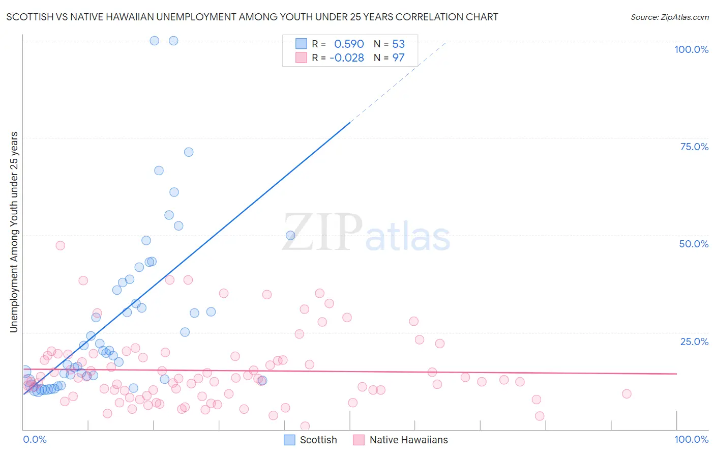 Scottish vs Native Hawaiian Unemployment Among Youth under 25 years