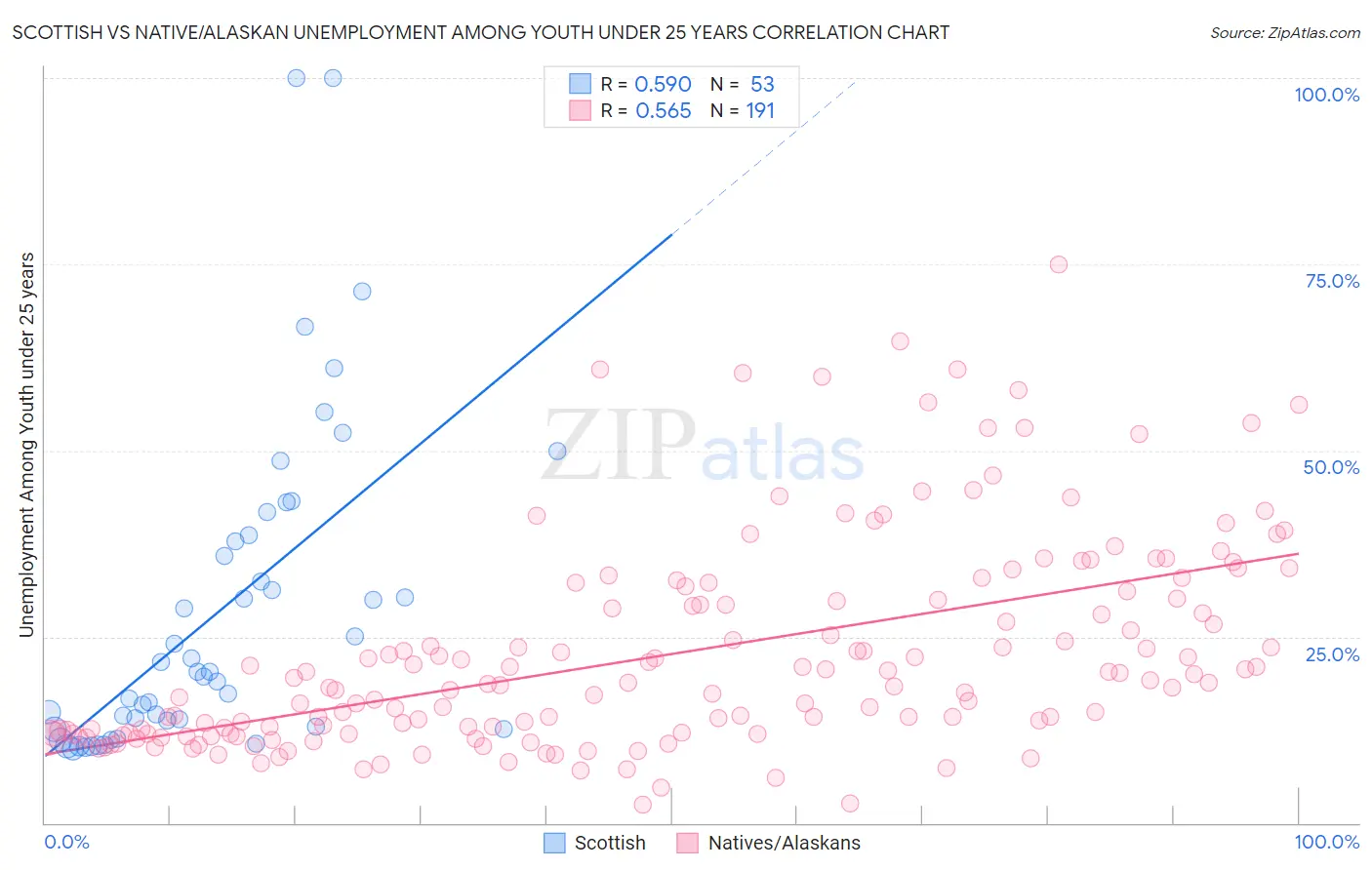 Scottish vs Native/Alaskan Unemployment Among Youth under 25 years