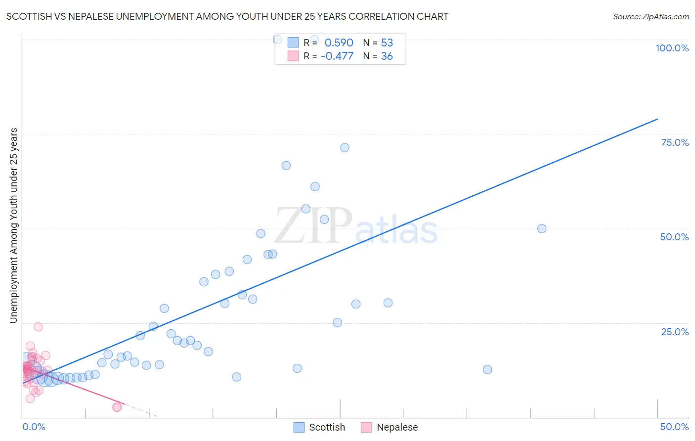 Scottish vs Nepalese Unemployment Among Youth under 25 years