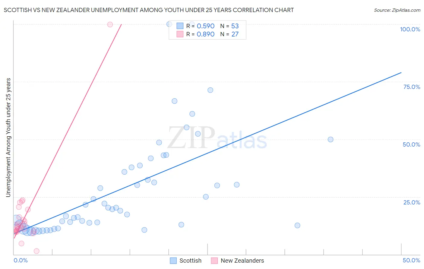 Scottish vs New Zealander Unemployment Among Youth under 25 years