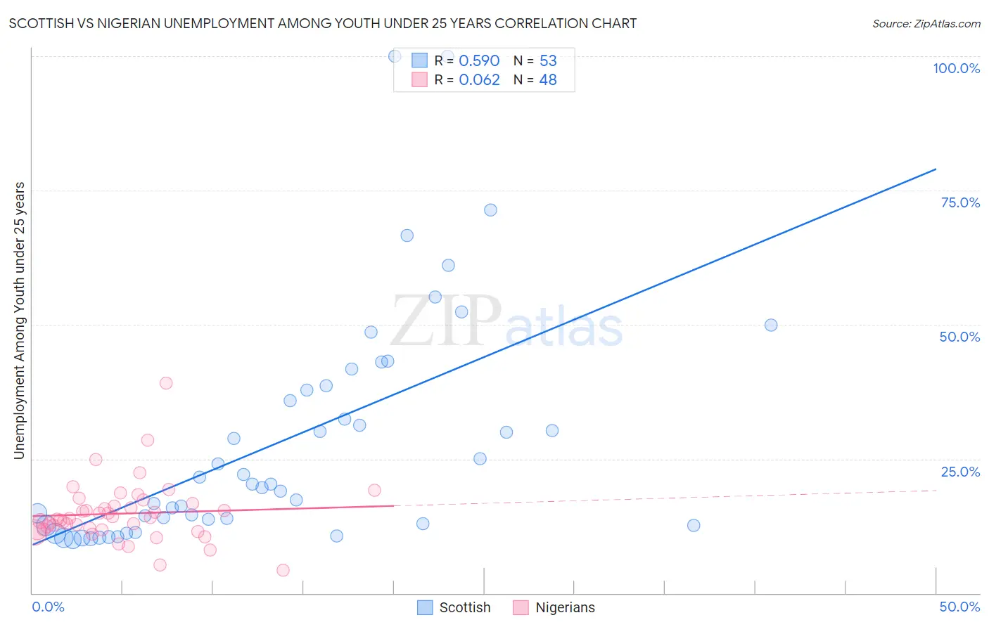 Scottish vs Nigerian Unemployment Among Youth under 25 years