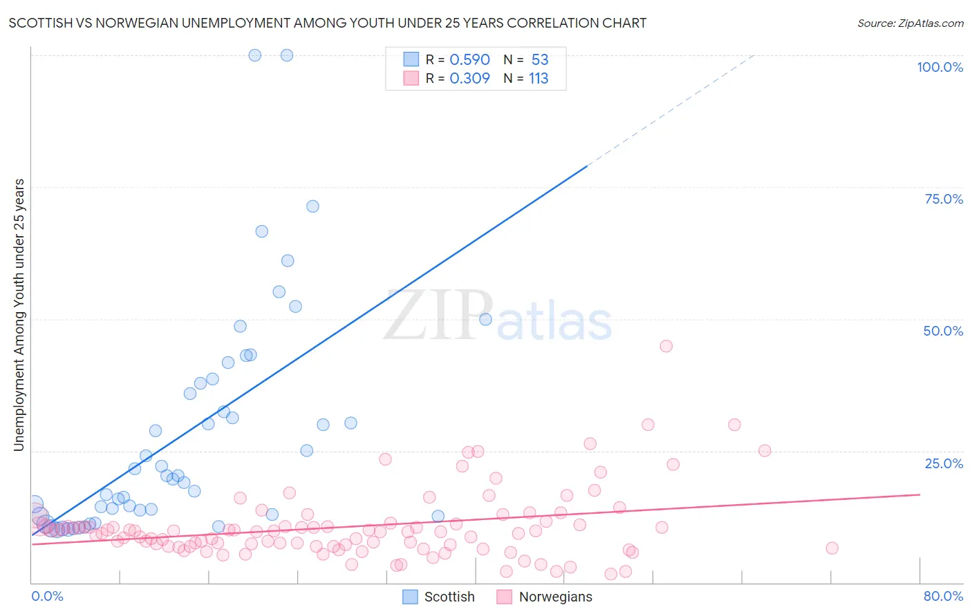 Scottish vs Norwegian Unemployment Among Youth under 25 years