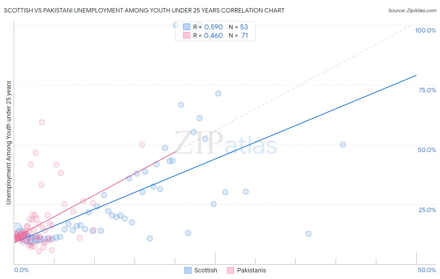 Scottish vs Pakistani Unemployment Among Youth under 25 years