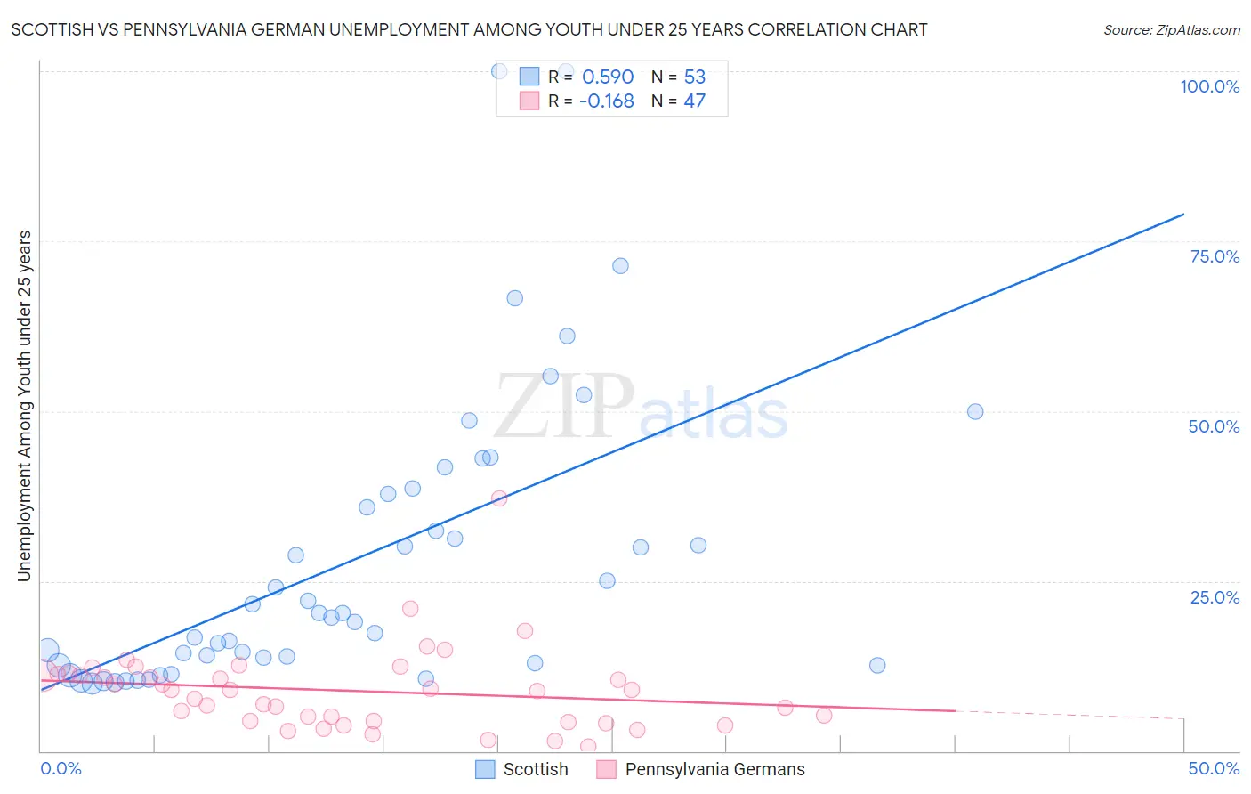 Scottish vs Pennsylvania German Unemployment Among Youth under 25 years