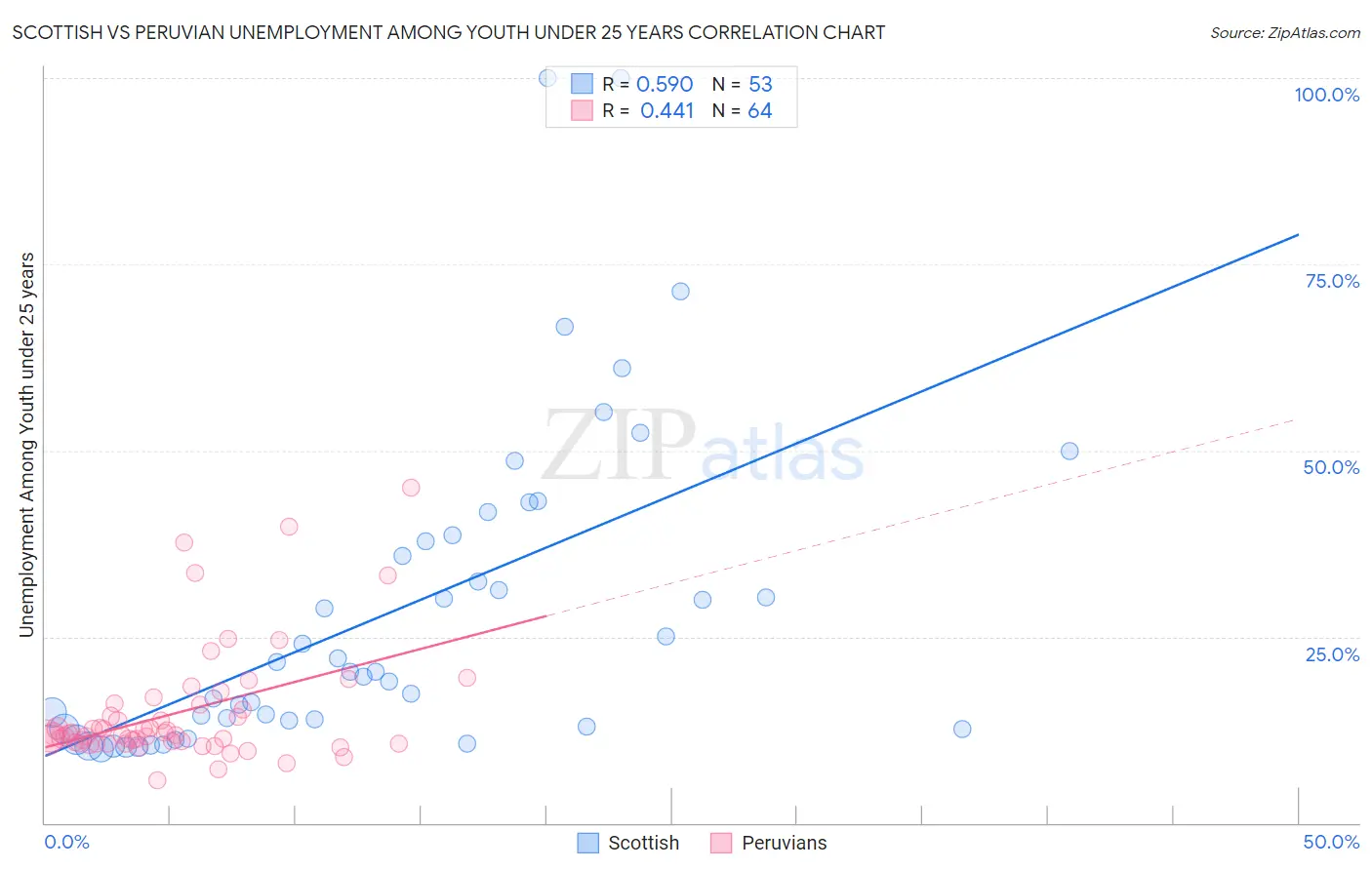 Scottish vs Peruvian Unemployment Among Youth under 25 years