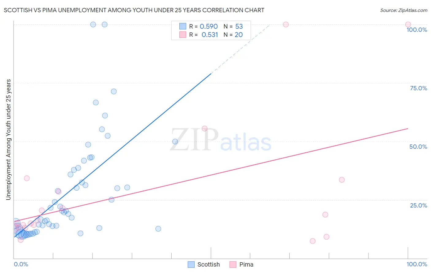 Scottish vs Pima Unemployment Among Youth under 25 years