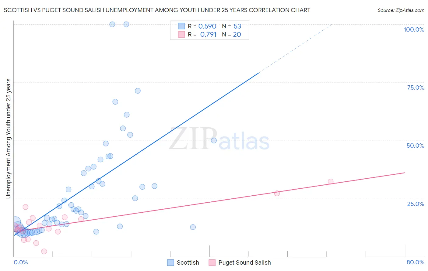 Scottish vs Puget Sound Salish Unemployment Among Youth under 25 years