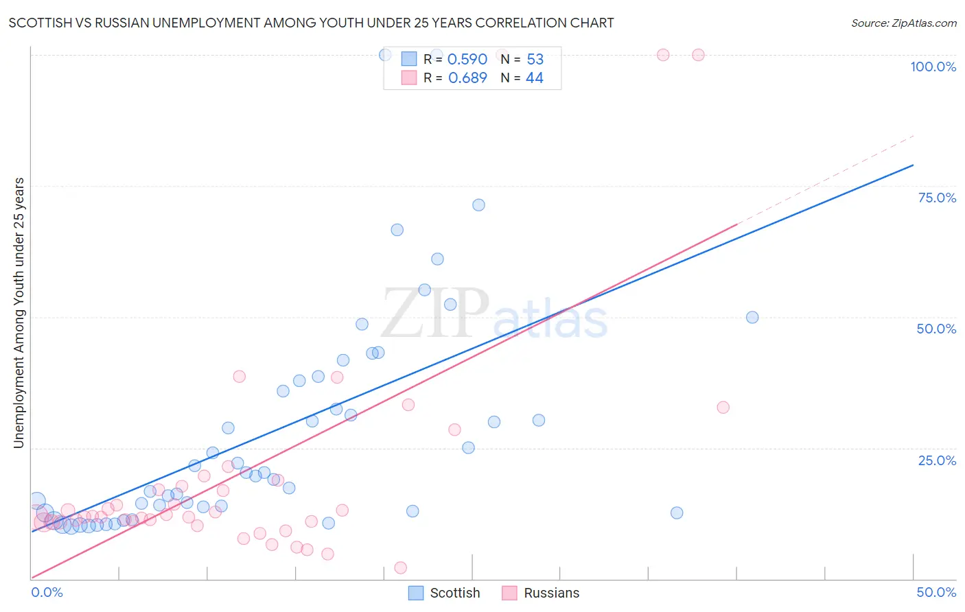 Scottish vs Russian Unemployment Among Youth under 25 years