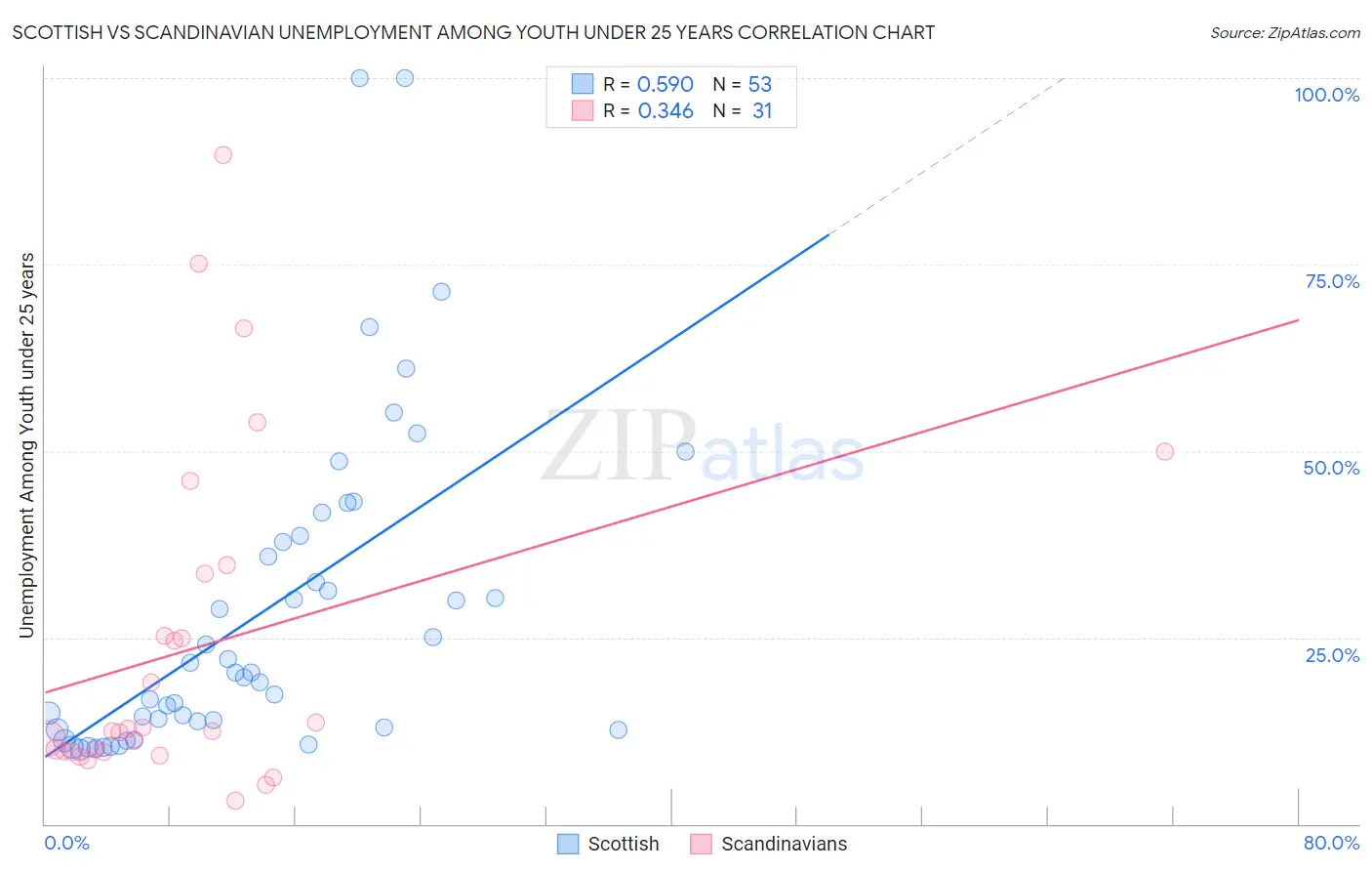 Scottish vs Scandinavian Unemployment Among Youth under 25 years