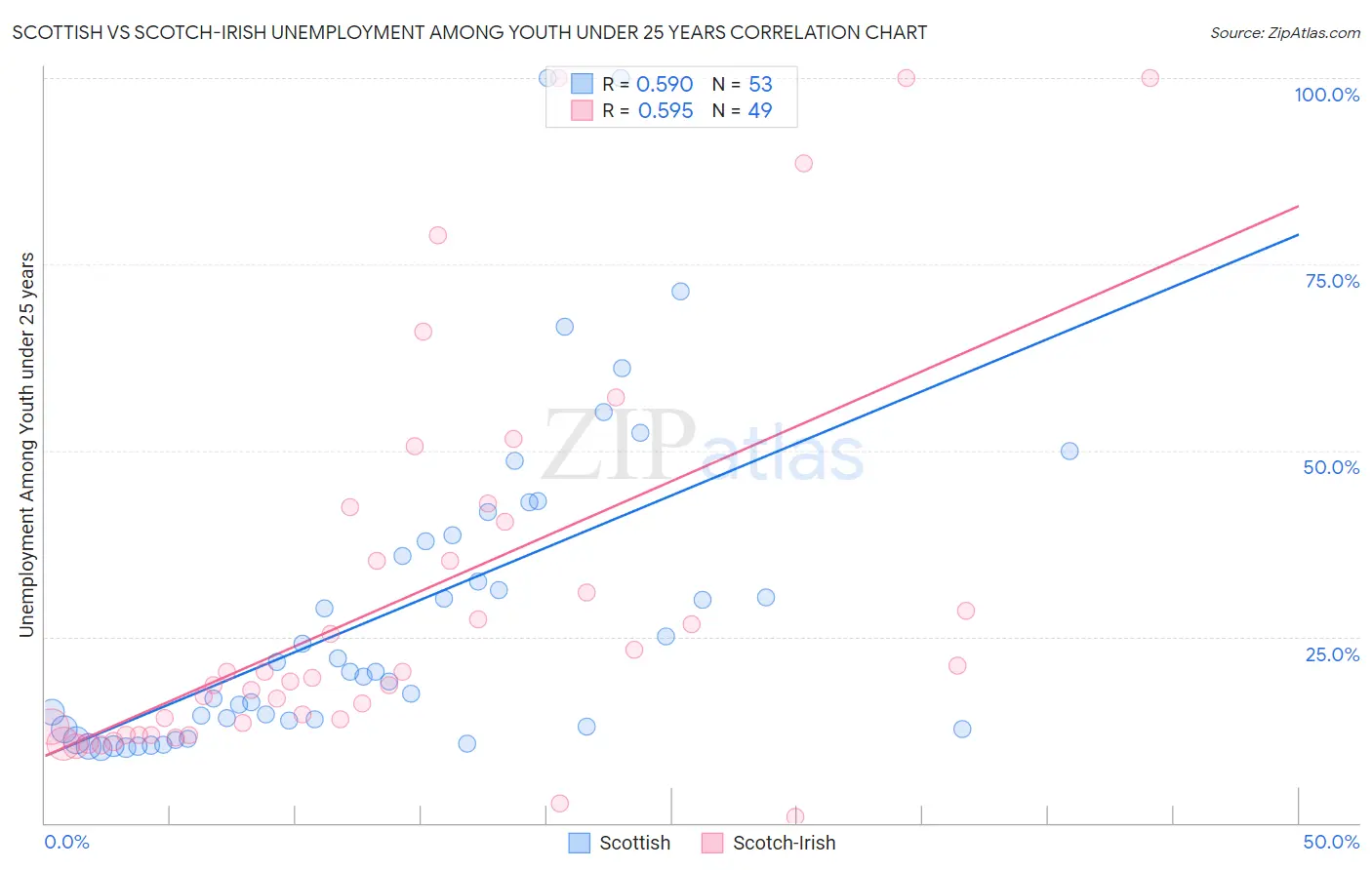 Scottish vs Scotch-Irish Unemployment Among Youth under 25 years