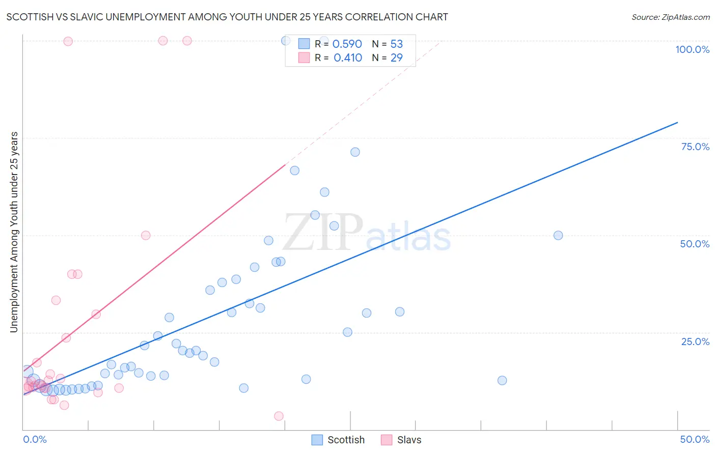 Scottish vs Slavic Unemployment Among Youth under 25 years