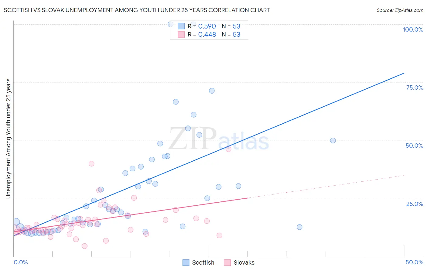 Scottish vs Slovak Unemployment Among Youth under 25 years