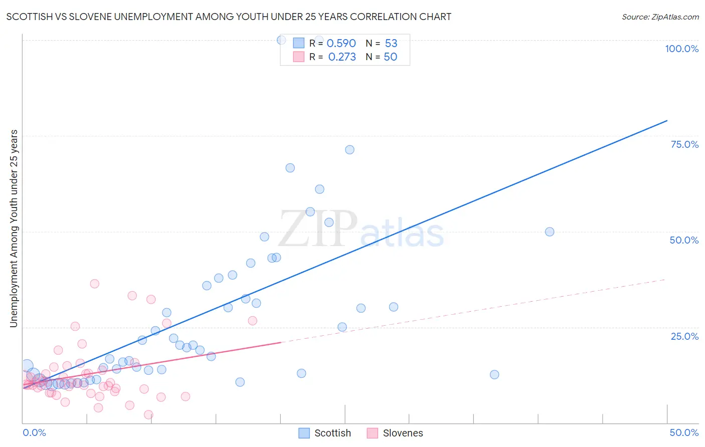 Scottish vs Slovene Unemployment Among Youth under 25 years