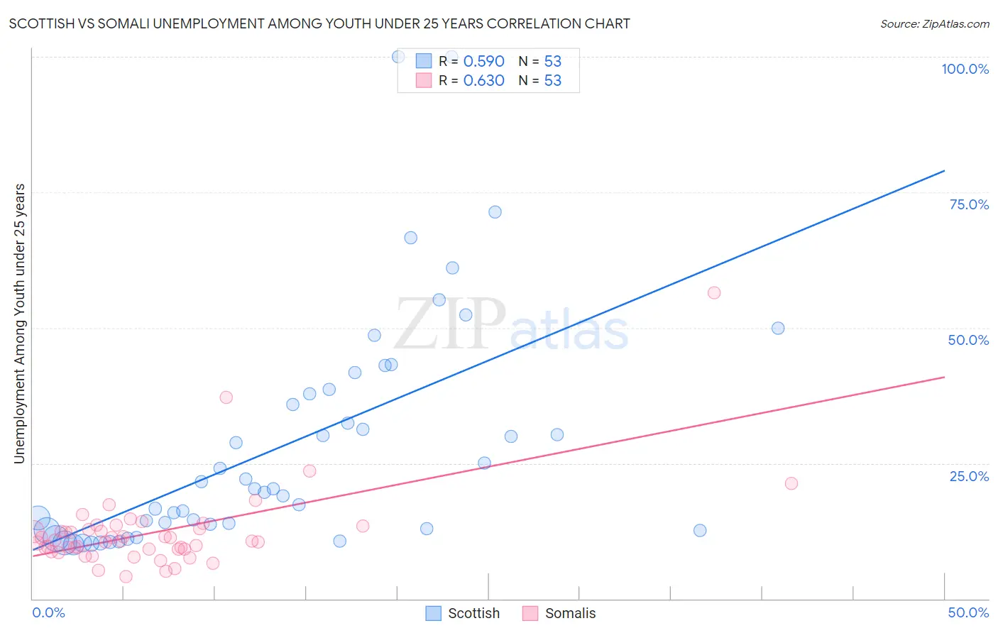 Scottish vs Somali Unemployment Among Youth under 25 years