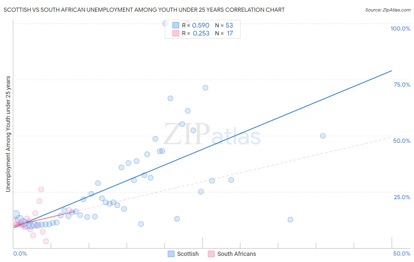 Scottish vs South African Unemployment Among Youth under 25 years