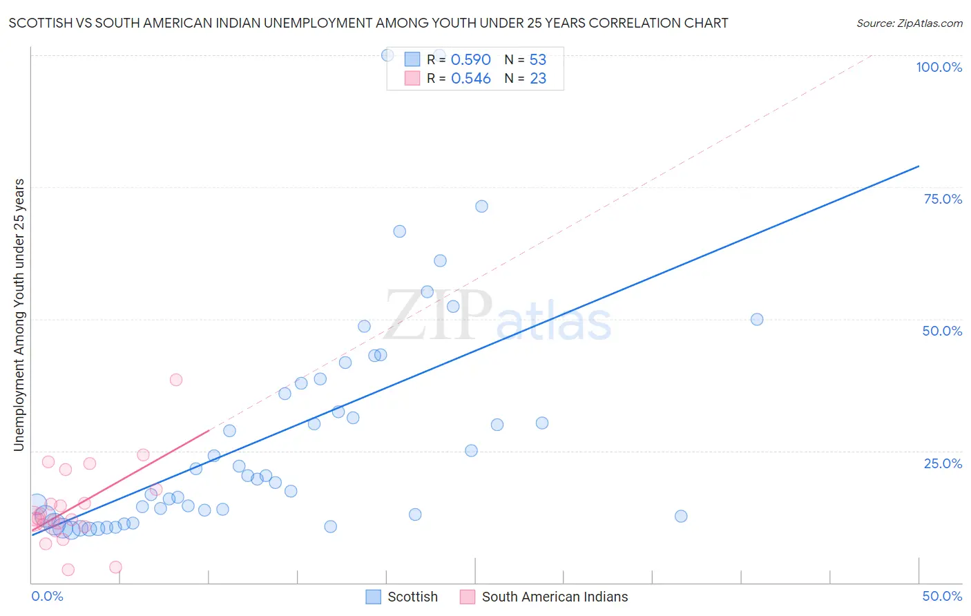 Scottish vs South American Indian Unemployment Among Youth under 25 years