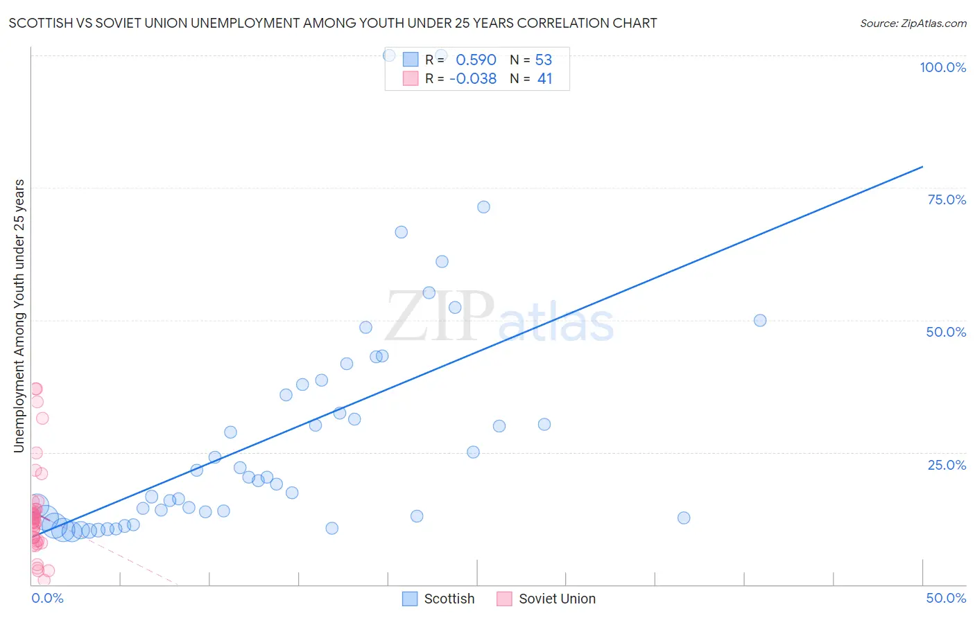Scottish vs Soviet Union Unemployment Among Youth under 25 years