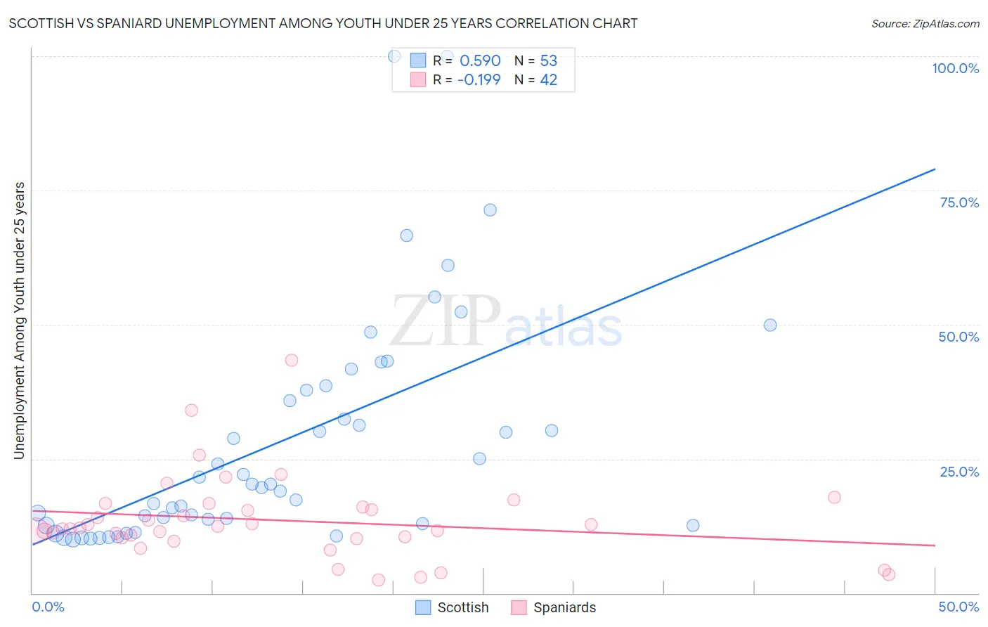 Scottish vs Spaniard Unemployment Among Youth under 25 years