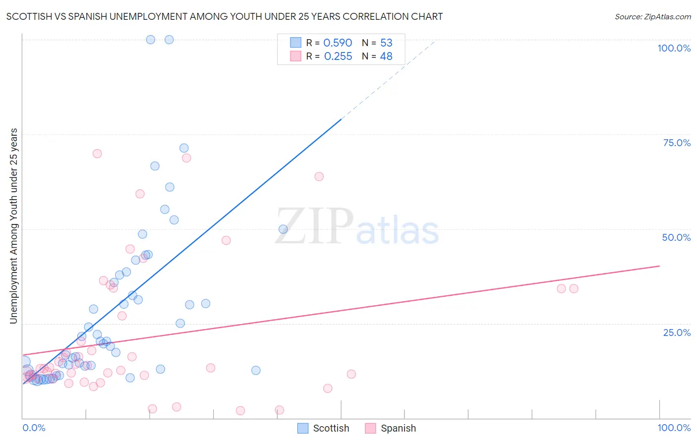 Scottish vs Spanish Unemployment Among Youth under 25 years