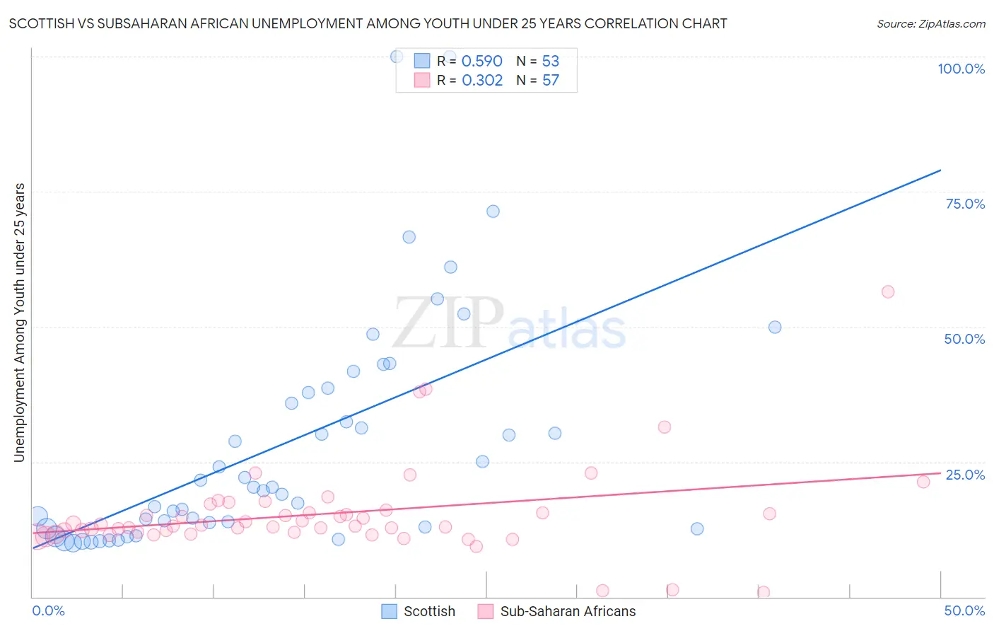 Scottish vs Subsaharan African Unemployment Among Youth under 25 years