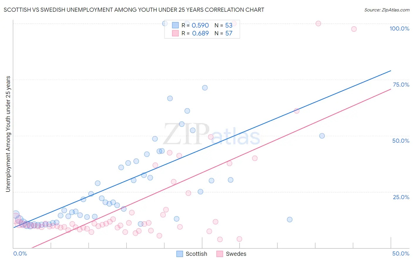 Scottish vs Swedish Unemployment Among Youth under 25 years