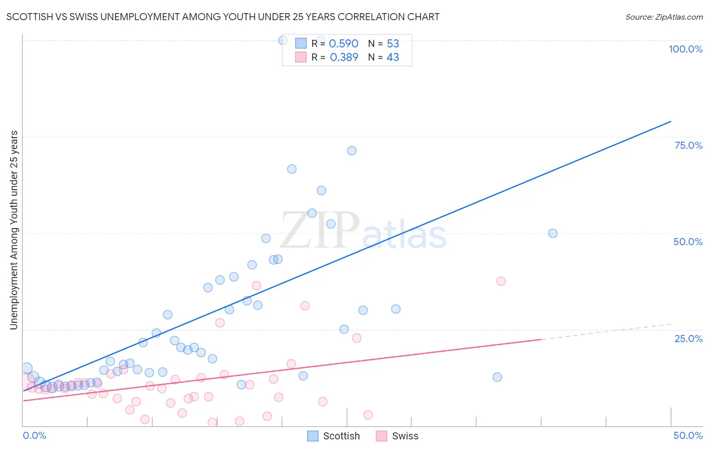 Scottish vs Swiss Unemployment Among Youth under 25 years