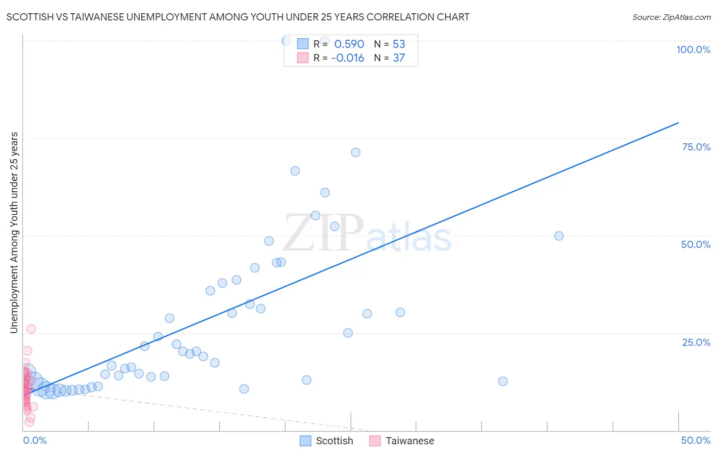 Scottish vs Taiwanese Unemployment Among Youth under 25 years