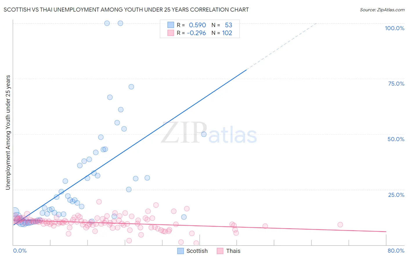 Scottish vs Thai Unemployment Among Youth under 25 years