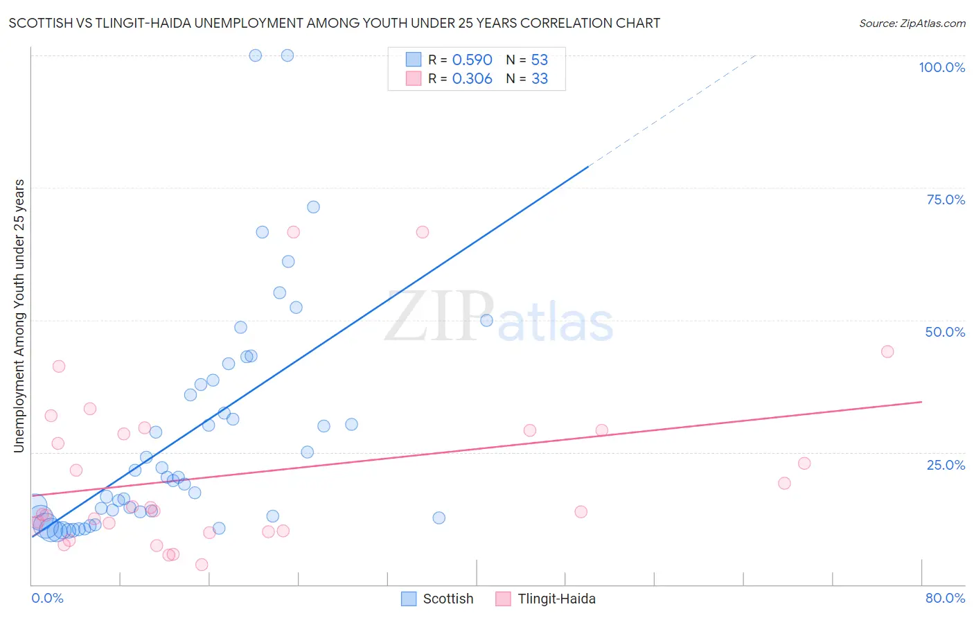 Scottish vs Tlingit-Haida Unemployment Among Youth under 25 years
