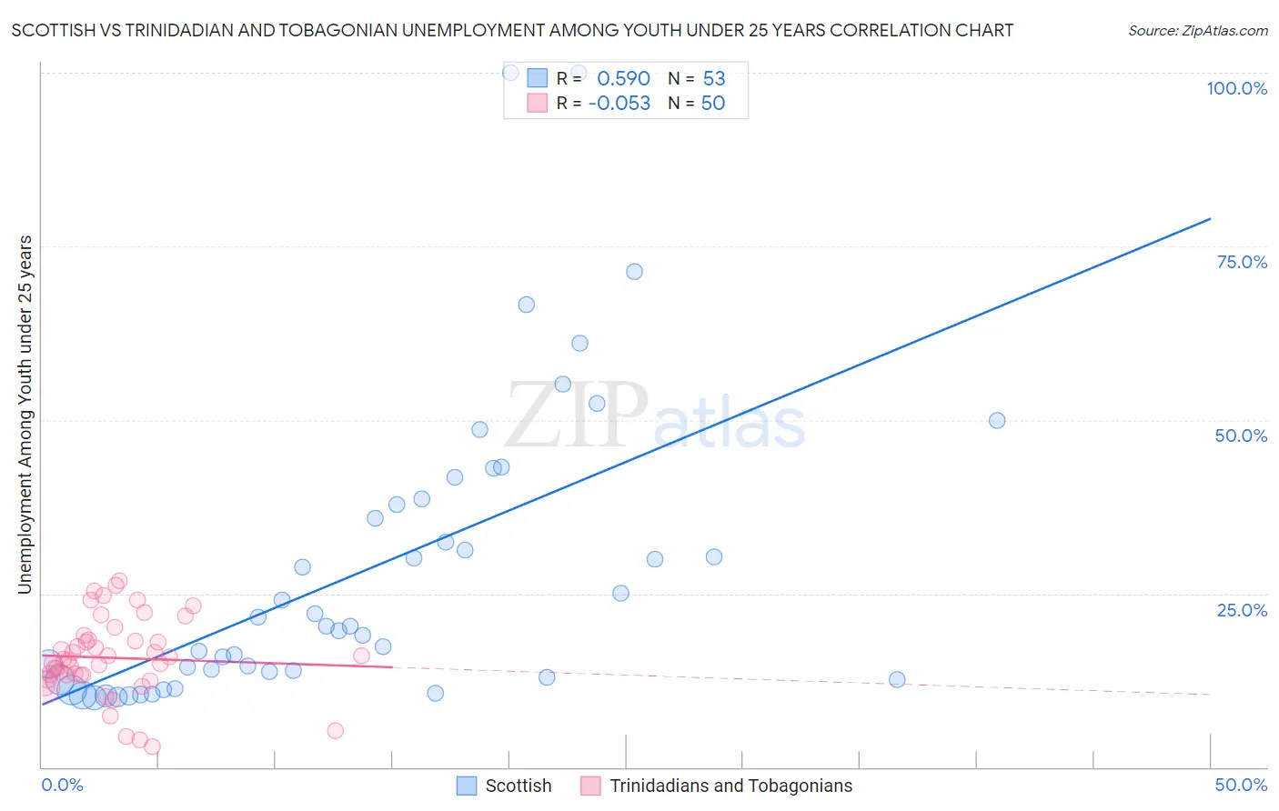 Scottish vs Trinidadian and Tobagonian Unemployment Among Youth under 25 years