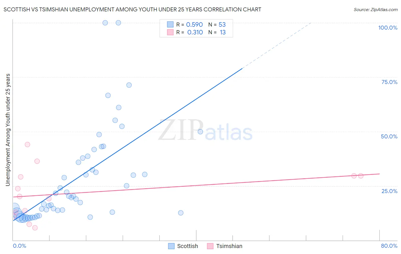 Scottish vs Tsimshian Unemployment Among Youth under 25 years
