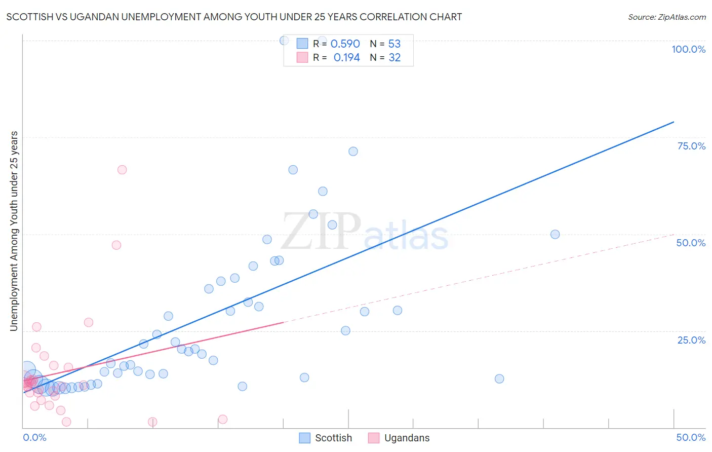 Scottish vs Ugandan Unemployment Among Youth under 25 years