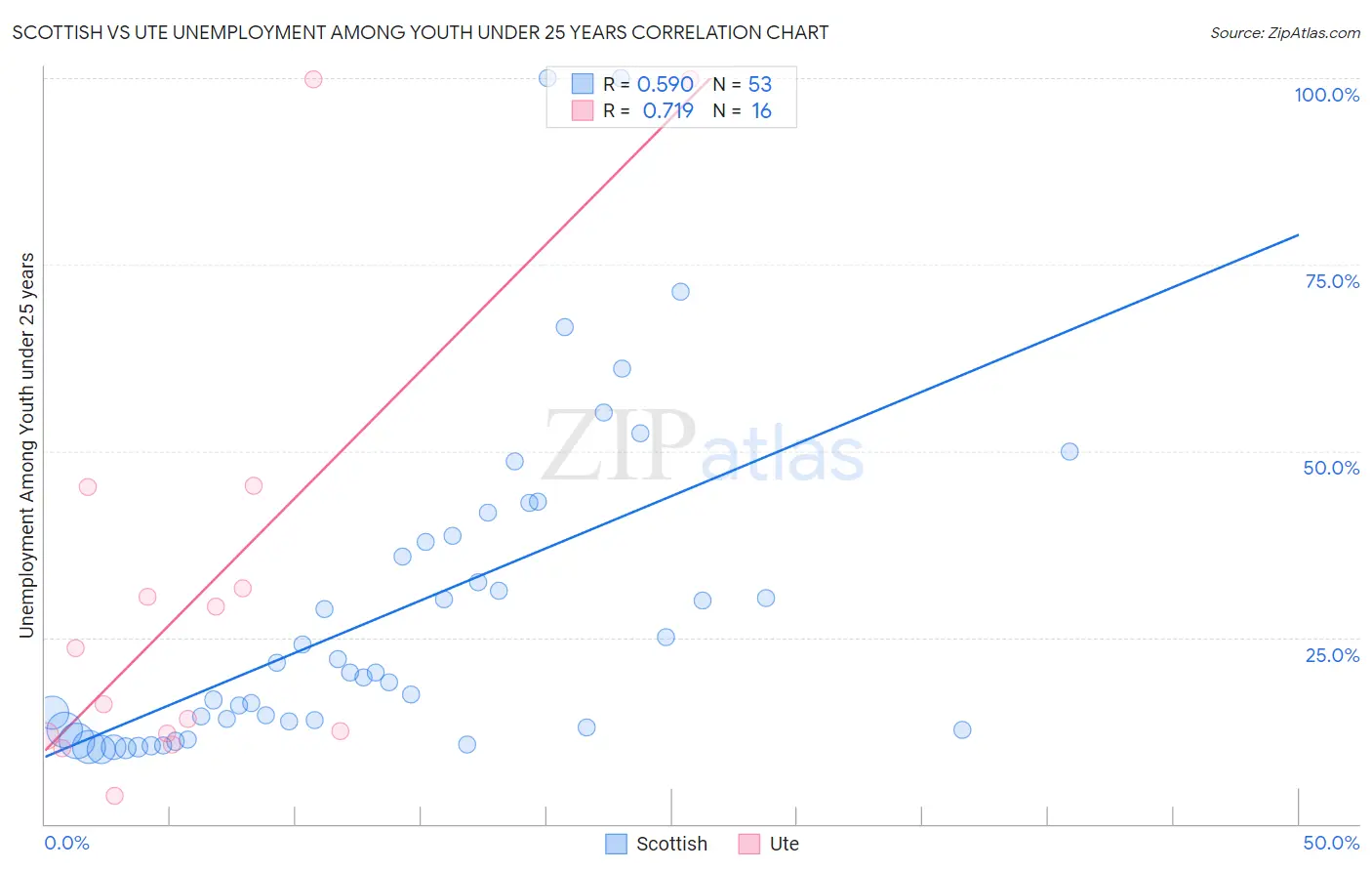 Scottish vs Ute Unemployment Among Youth under 25 years