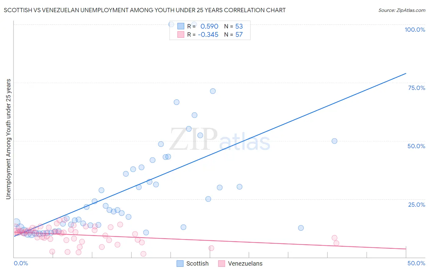 Scottish vs Venezuelan Unemployment Among Youth under 25 years