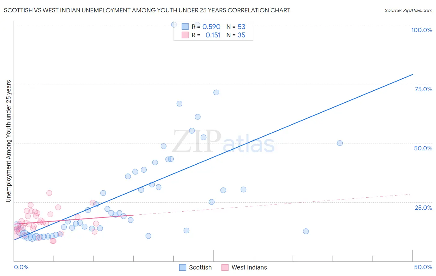 Scottish vs West Indian Unemployment Among Youth under 25 years