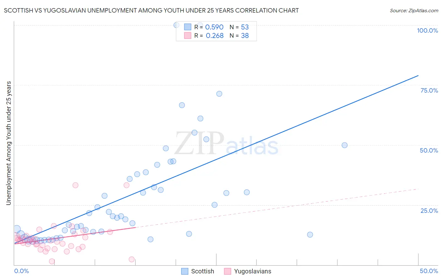 Scottish vs Yugoslavian Unemployment Among Youth under 25 years