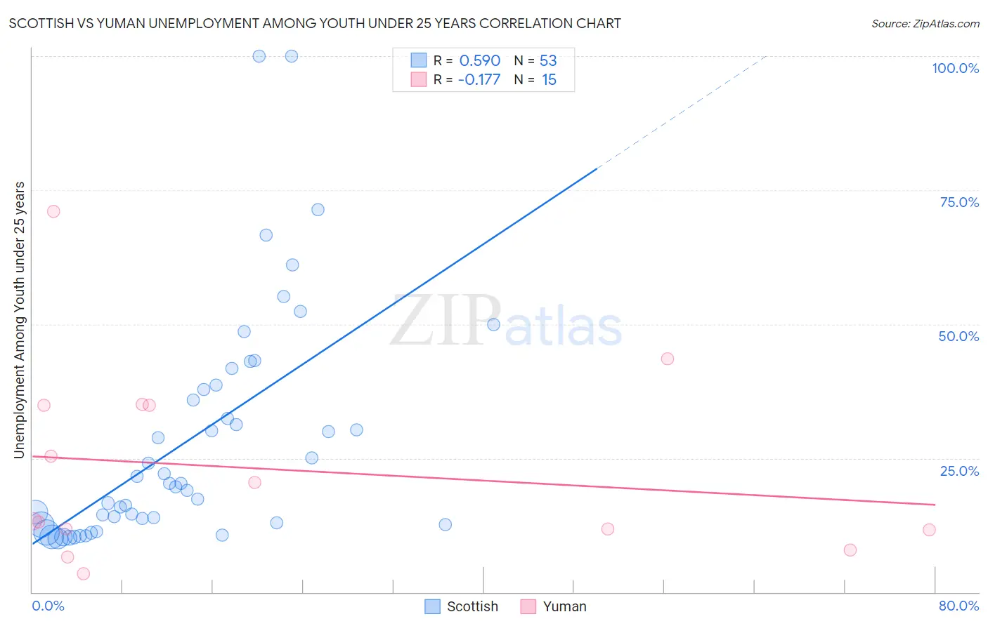 Scottish vs Yuman Unemployment Among Youth under 25 years
