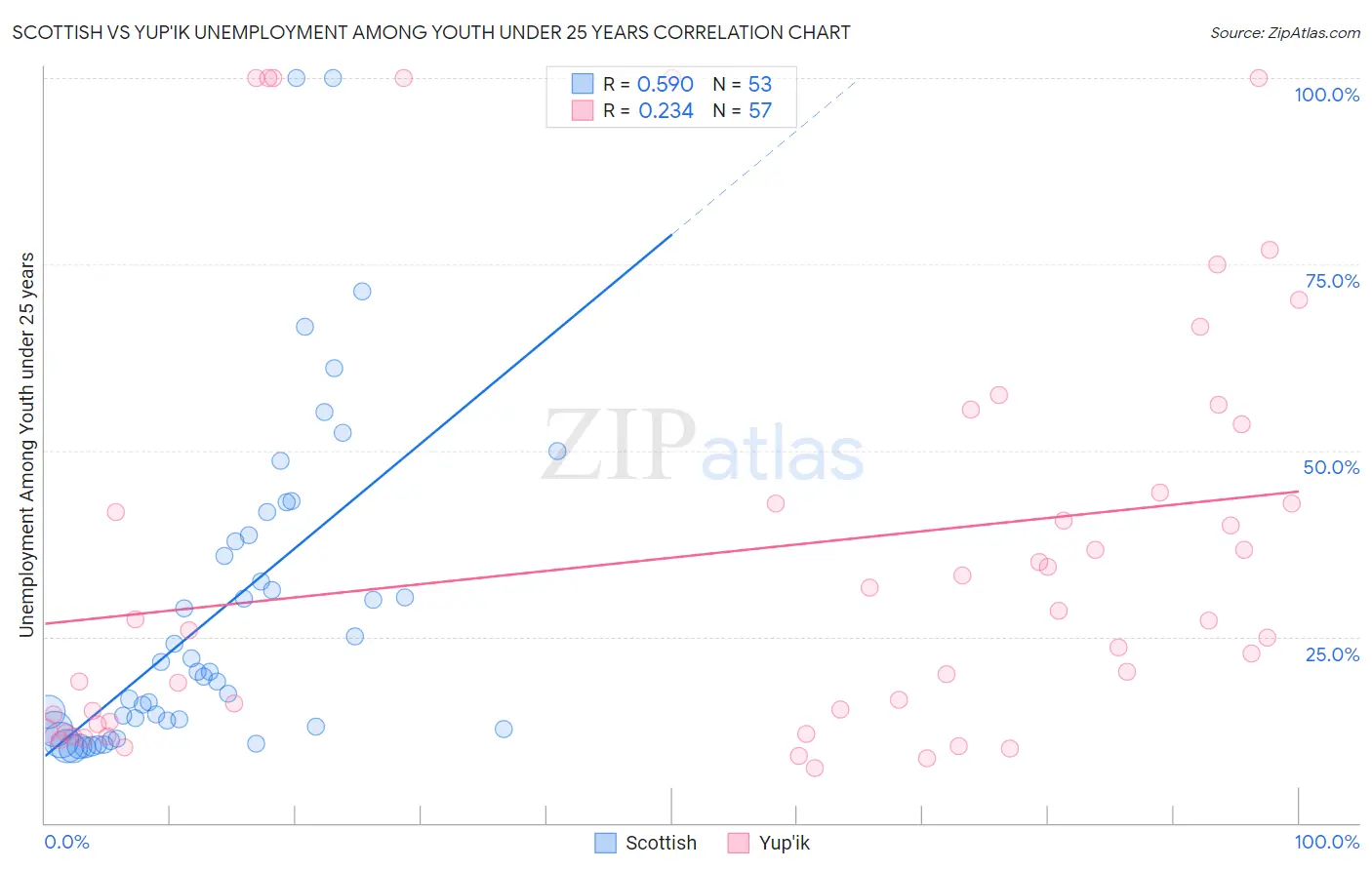 Scottish vs Yup'ik Unemployment Among Youth under 25 years