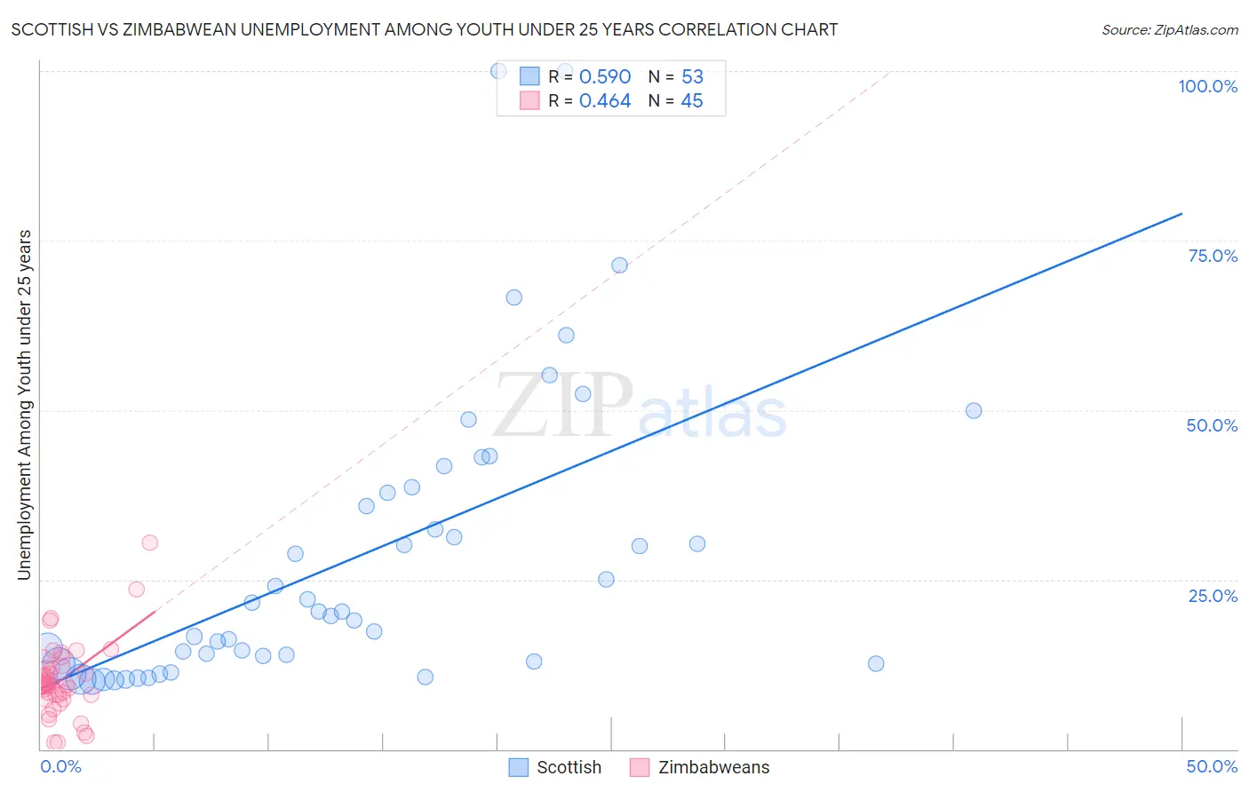 Scottish vs Zimbabwean Unemployment Among Youth under 25 years