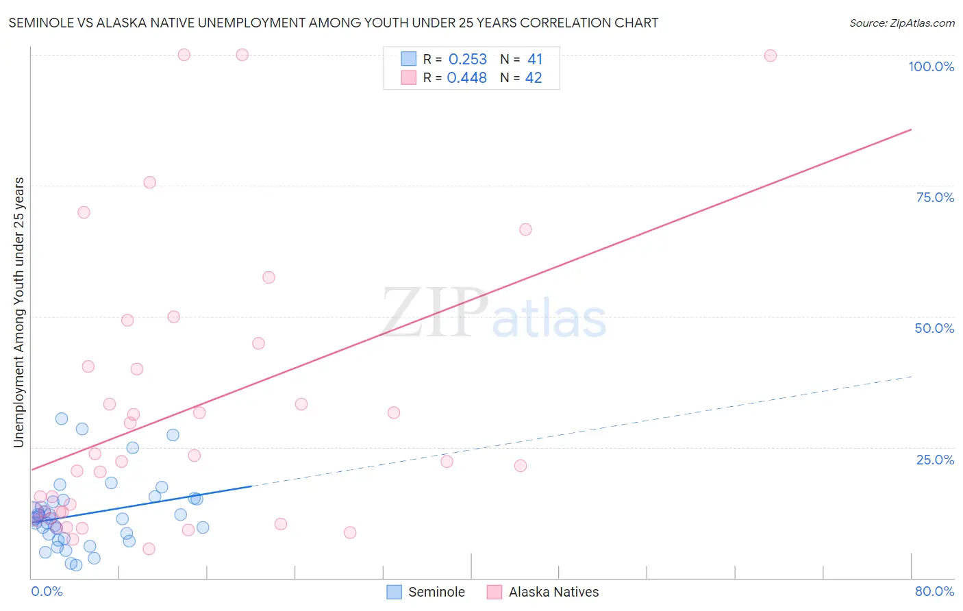Seminole vs Alaska Native Unemployment Among Youth under 25 years