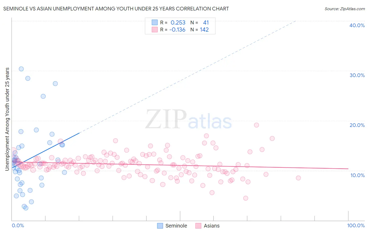 Seminole vs Asian Unemployment Among Youth under 25 years