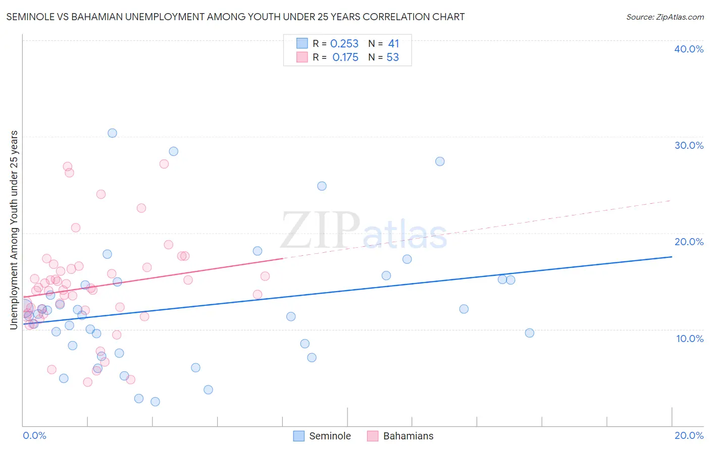 Seminole vs Bahamian Unemployment Among Youth under 25 years