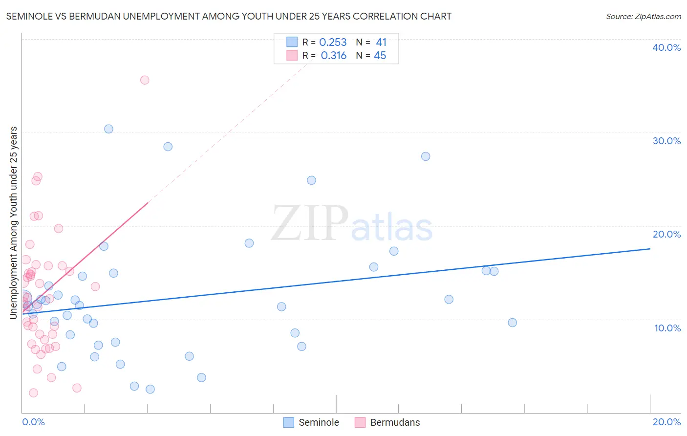 Seminole vs Bermudan Unemployment Among Youth under 25 years