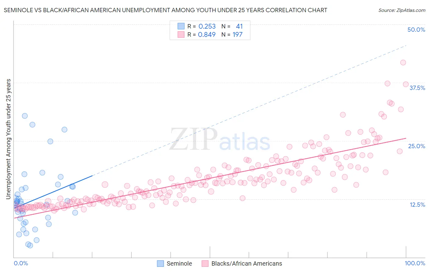 Seminole vs Black/African American Unemployment Among Youth under 25 years