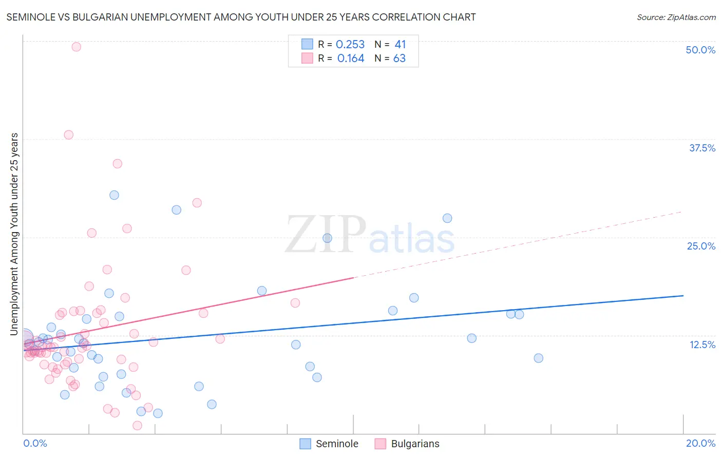 Seminole vs Bulgarian Unemployment Among Youth under 25 years