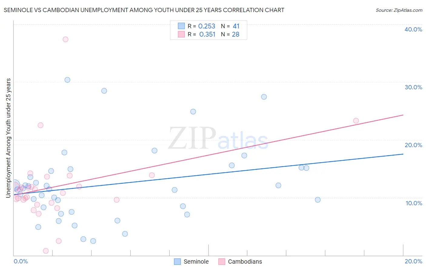 Seminole vs Cambodian Unemployment Among Youth under 25 years